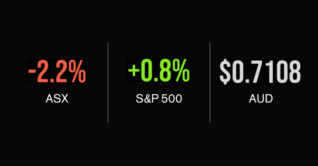 Market update; ASX 200 falls 2.3%