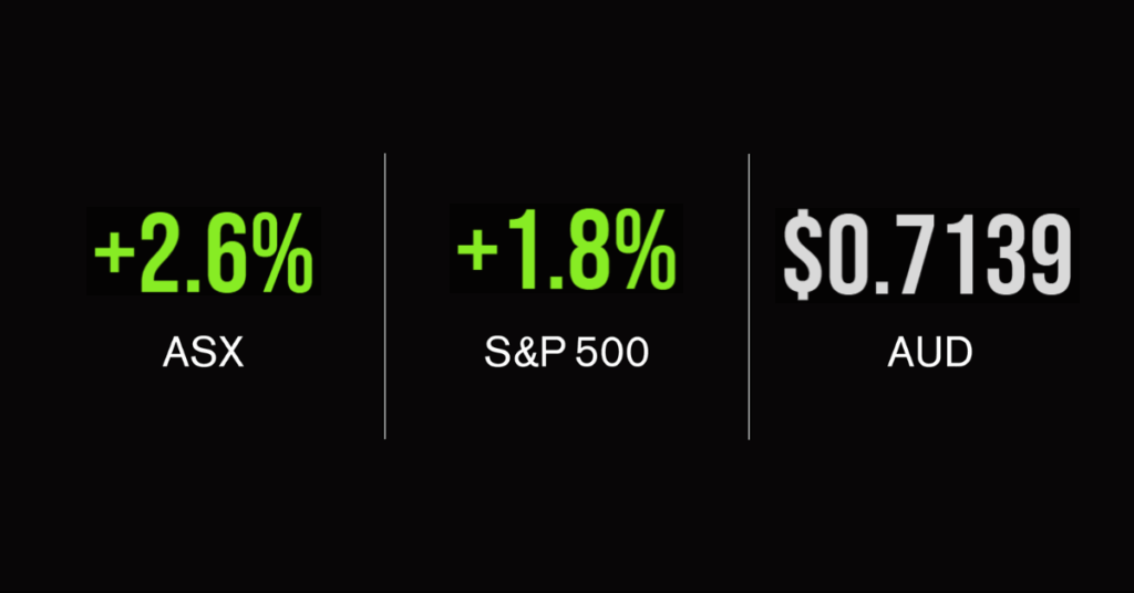 Market update; ASX finishes 2.6% higher