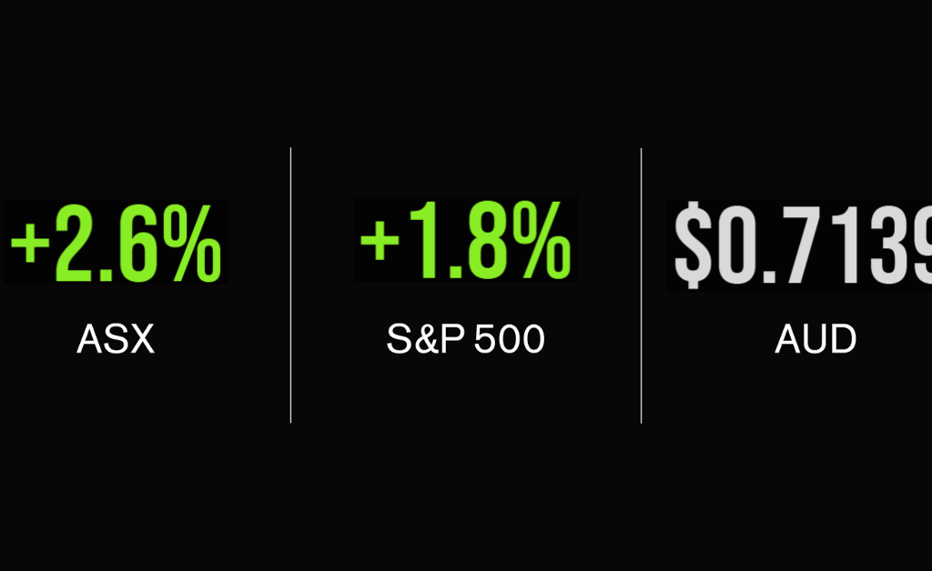 Market update; ASX finishes 2.6% higher