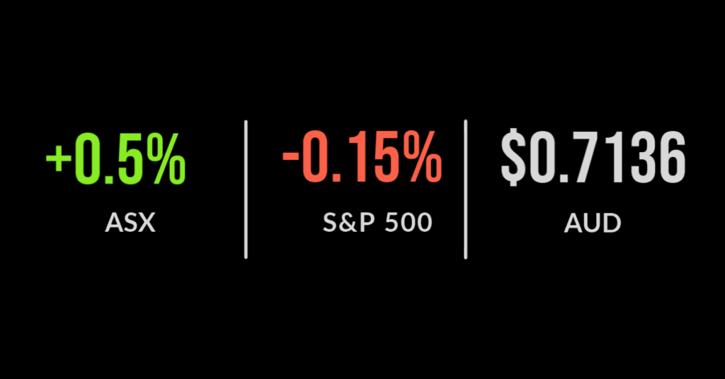 ASX gains 1% to close at two-week high