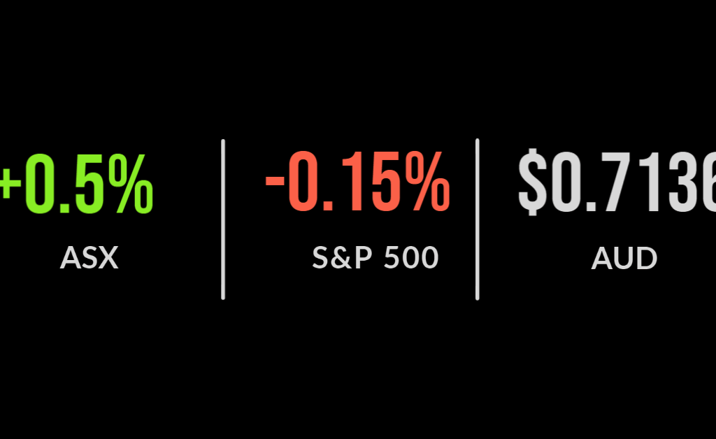 ASX gains 1% to close at two-week high