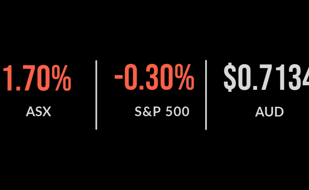 ASX gains 0.3% led by energy and materials