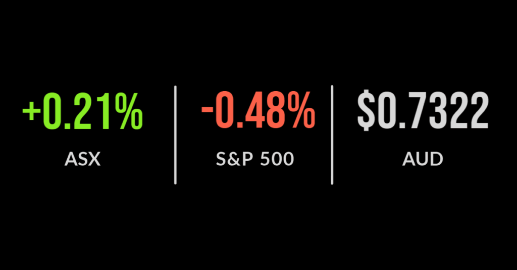 ASX falls 1.5 per cent, energy stocks soar