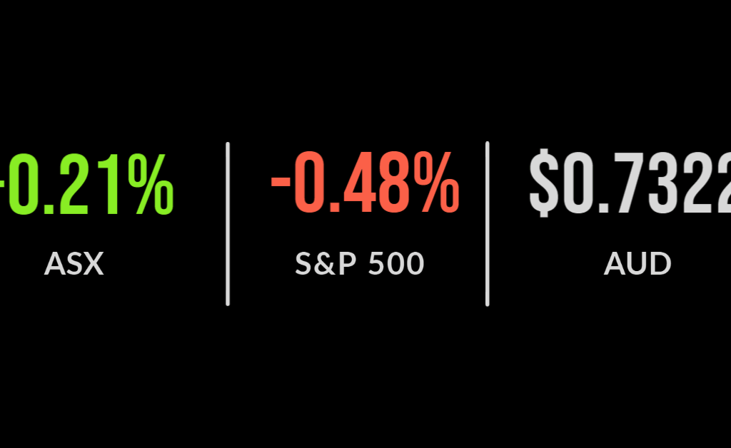 ASX falls 1.5 per cent, energy stocks soar