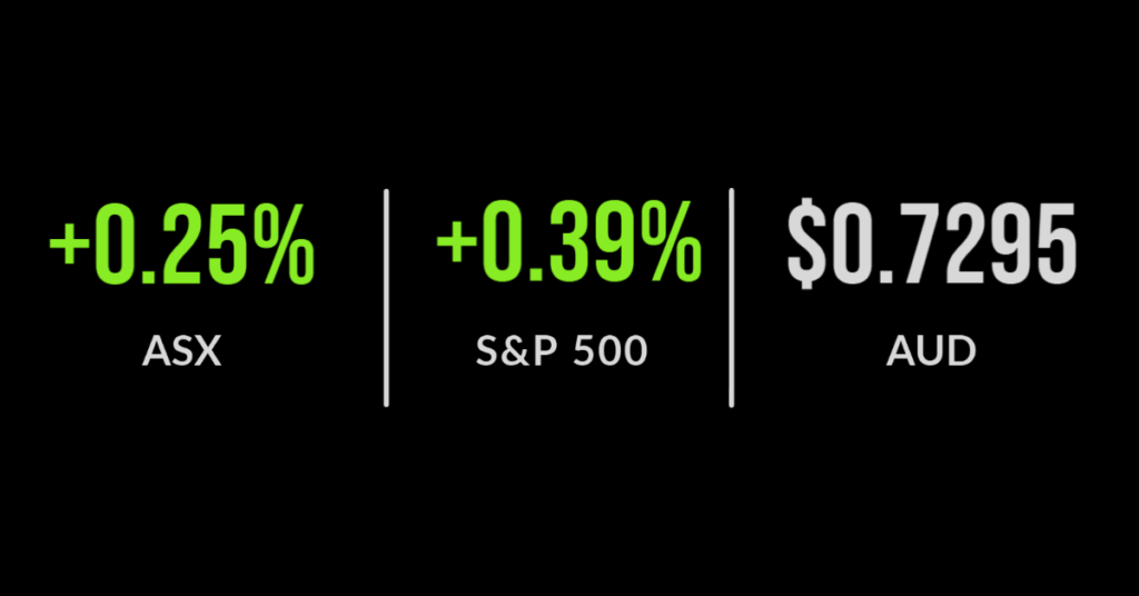 ASX storms home with gains of 1.9 per cent