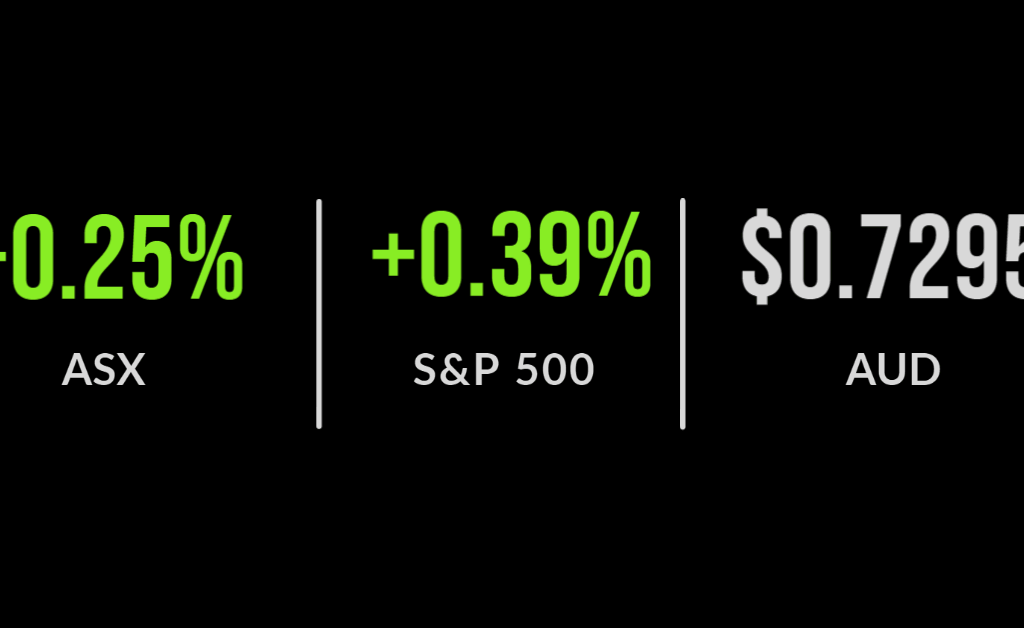 ASX storms home with gains of 1.9 per cent