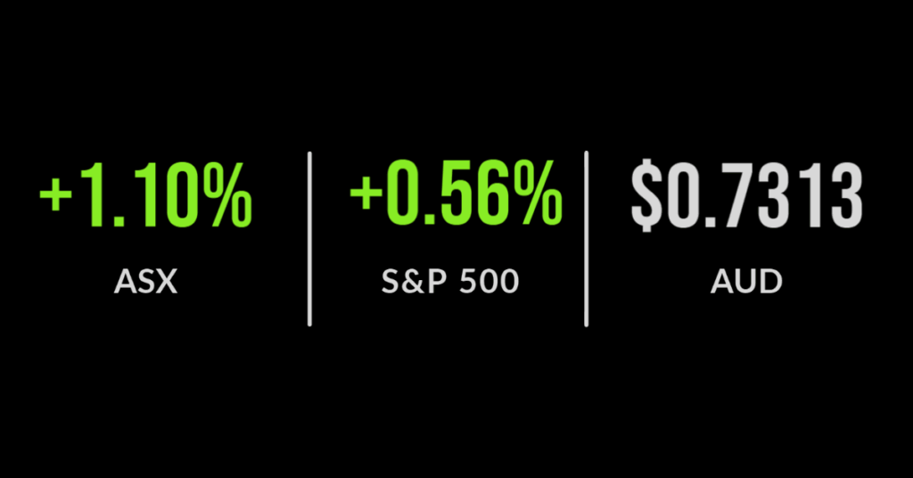 ASX gains 1.3% in bank-driven rally