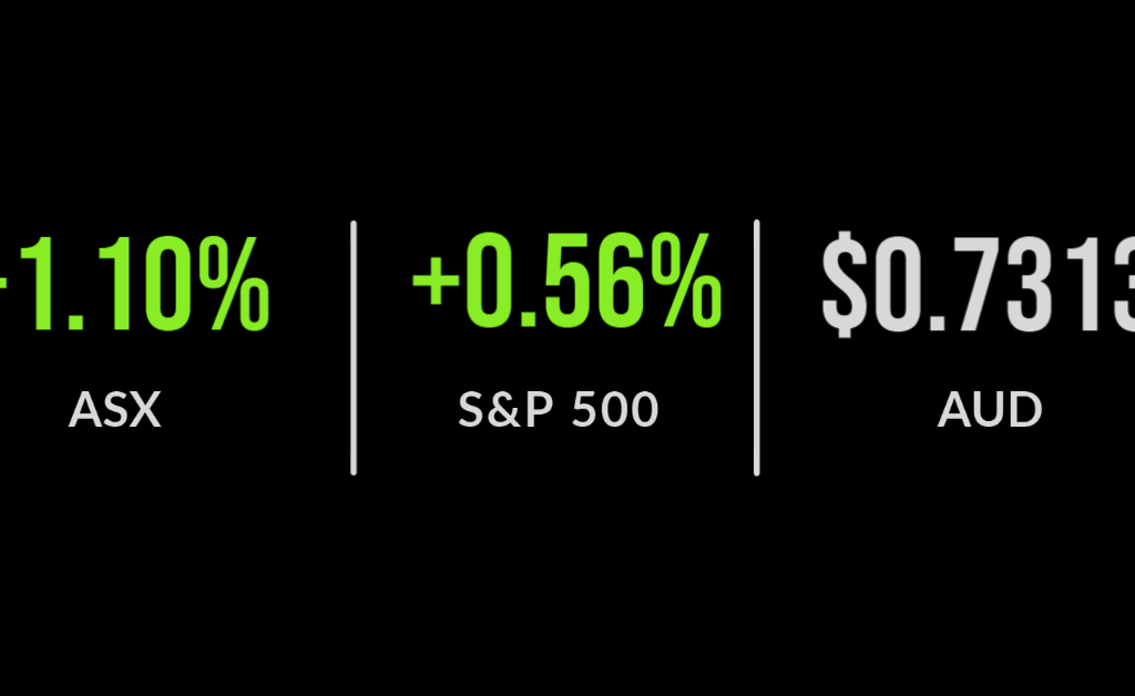 ASX gains 1.3% in bank-driven rally