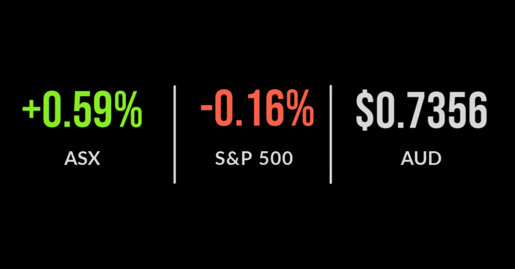 ASX continues strength on commodity surge, dividend payments drag, bond yields jump