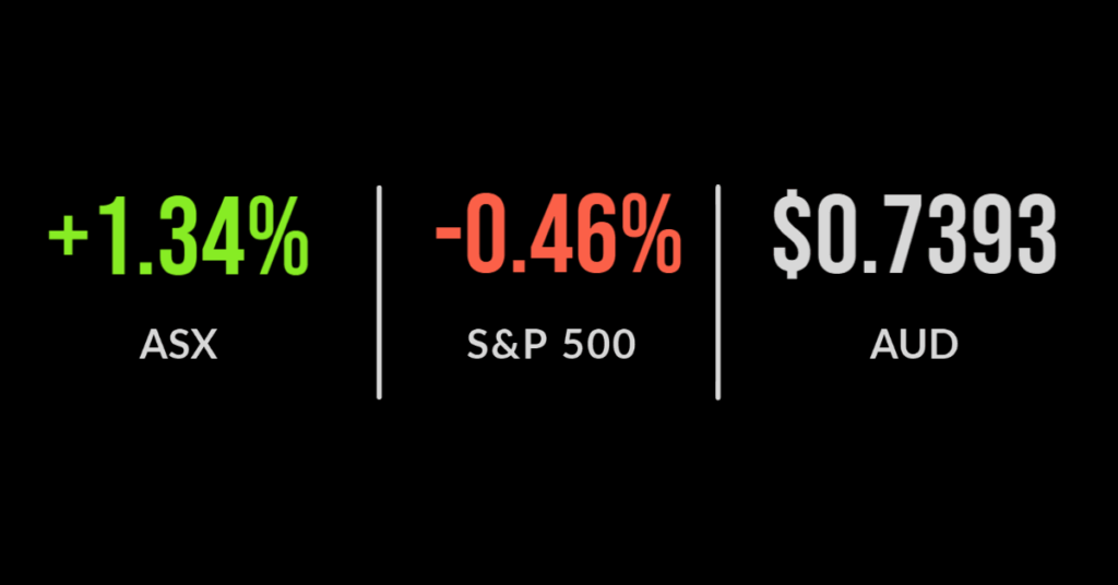 Industrials, property push ASX lower, RBA hikes again, Woolworths guides to higher sales