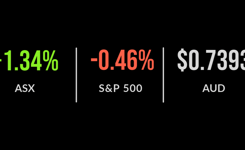 Industrials, property push ASX lower, RBA hikes again, Woolworths guides to higher sales