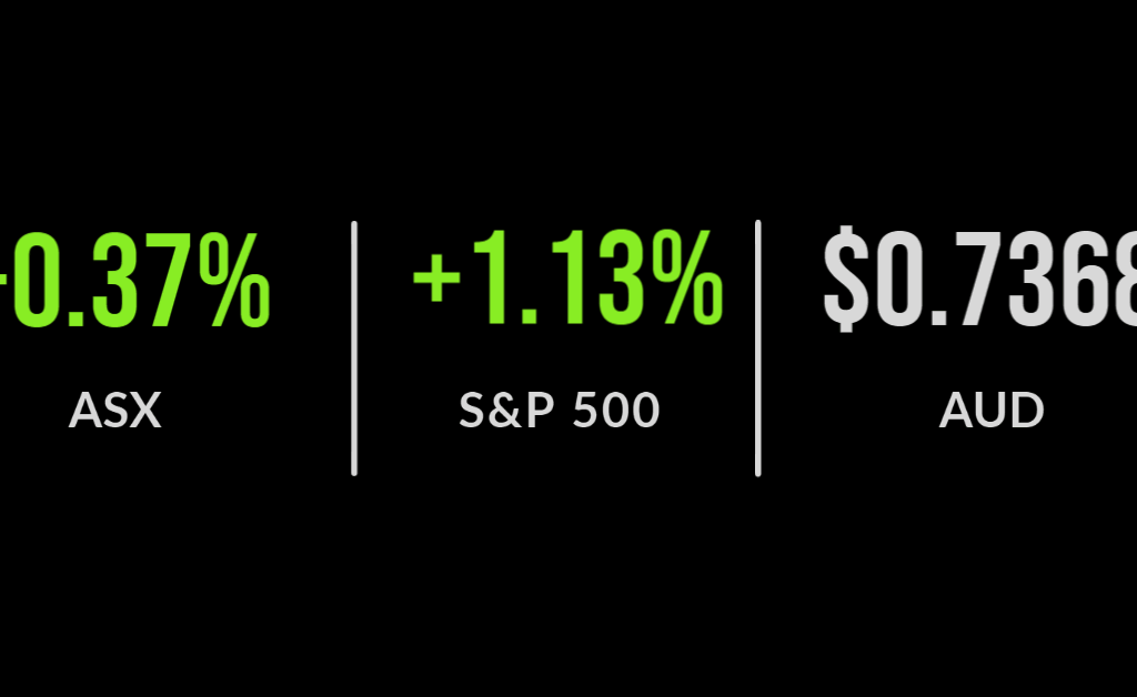ASX closes 0.3% lower; Westpac takes $1.3b hit