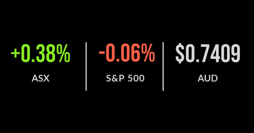 ASX closes 0.5% higher with mining and tech boost