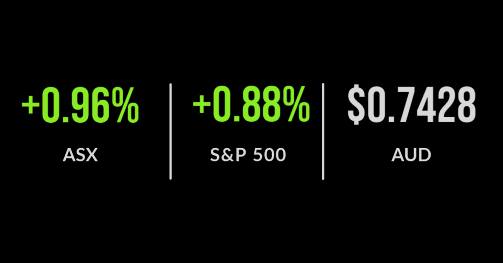 ASX closes 0.7% higher, Qantas brings forward flights
