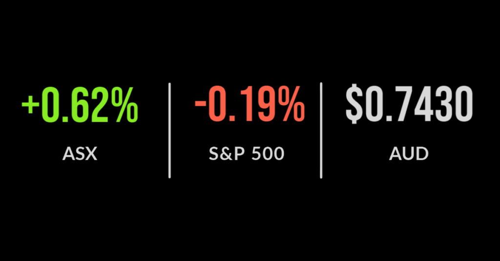 ASX up 0.3% to three-week high