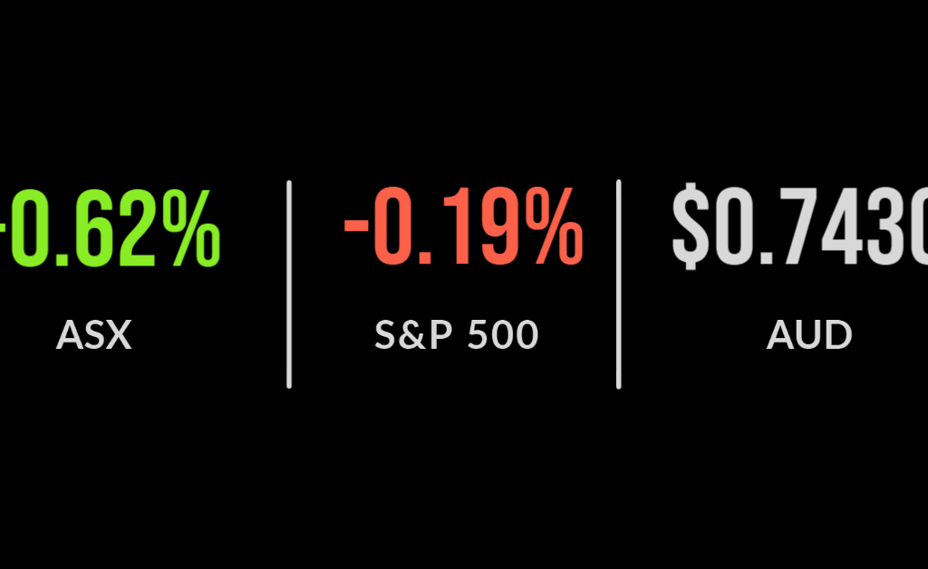 ASX up 0.3% to three-week high