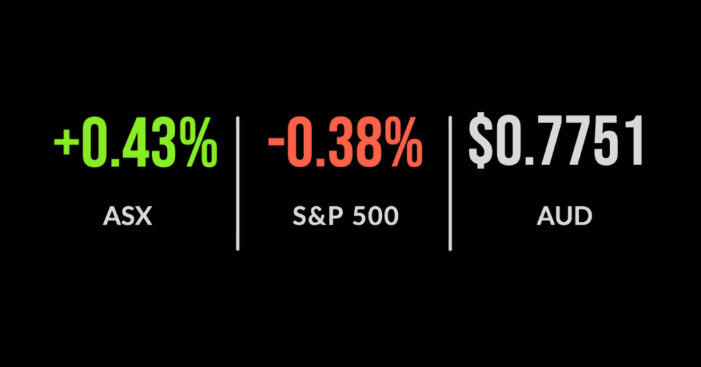 Firmer finish for ASX, Afterpay on fire
