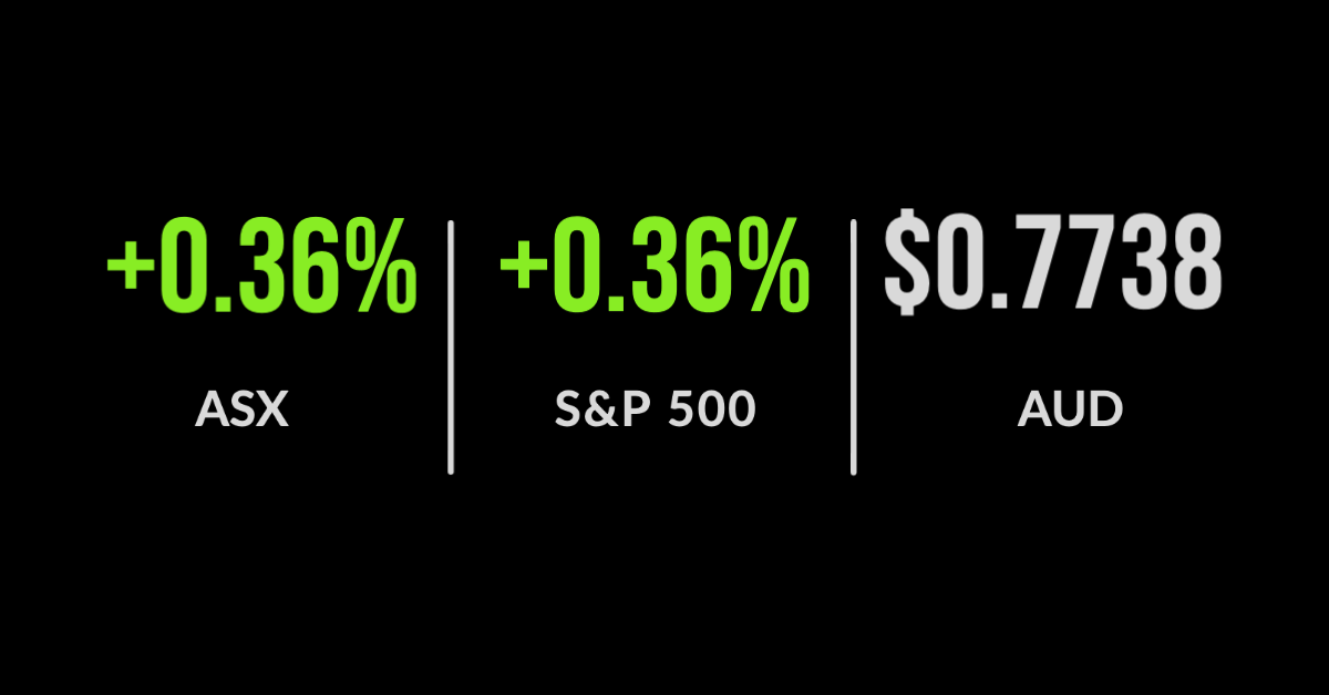 ASX200 0.4% higher, quiet day of news