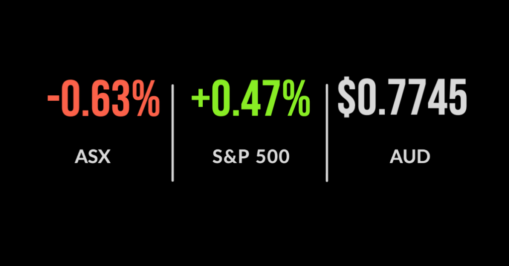 Lockdown 3.0, ASX finishes 0.5% lower