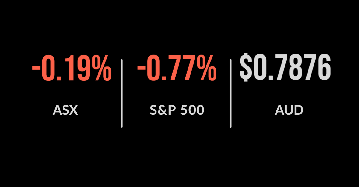 ASX halts five-session losing run to gain 0.4%