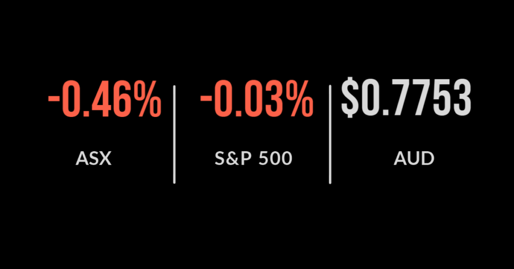 ASX down 0.5%, reporting season peaks
