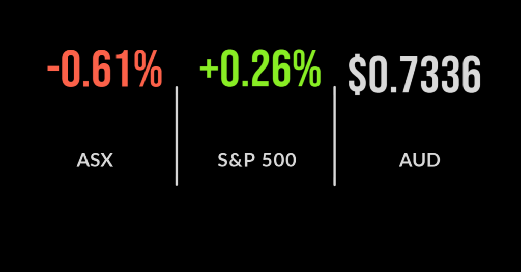 ASX drops 0.6% as banks and BHP drag