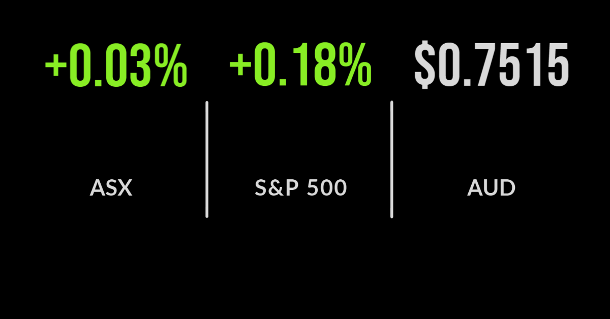 ASX gains on growing unemployment, property jumps, KMD revenue soars.