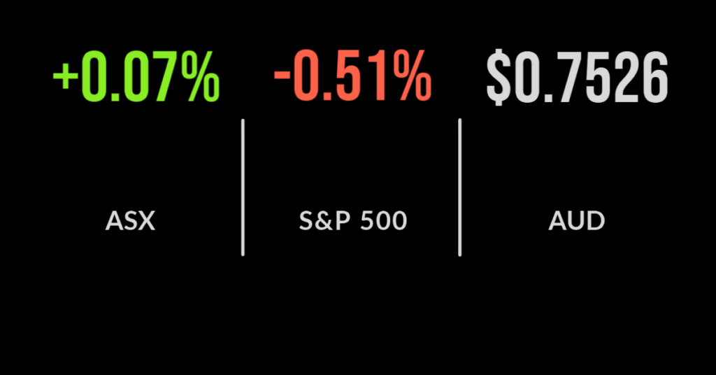 Sharemarket gains on tech, financials, AUB jumps on capital raise, AMP hit with more fines