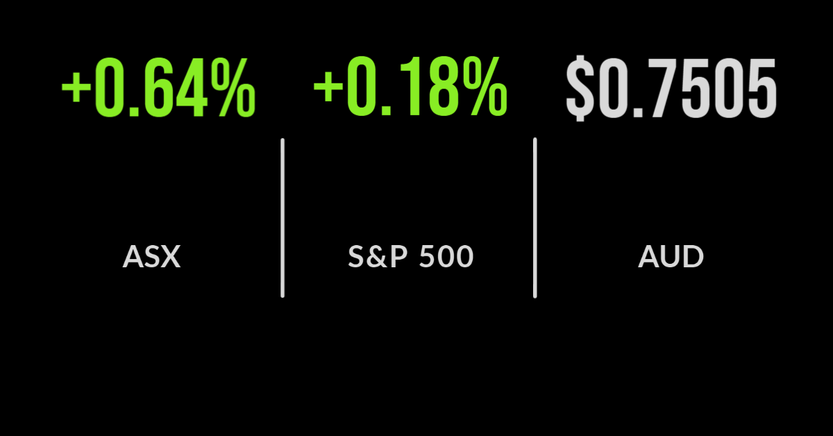 ASX closes 0.6% higher; Westpac drops 7.4%