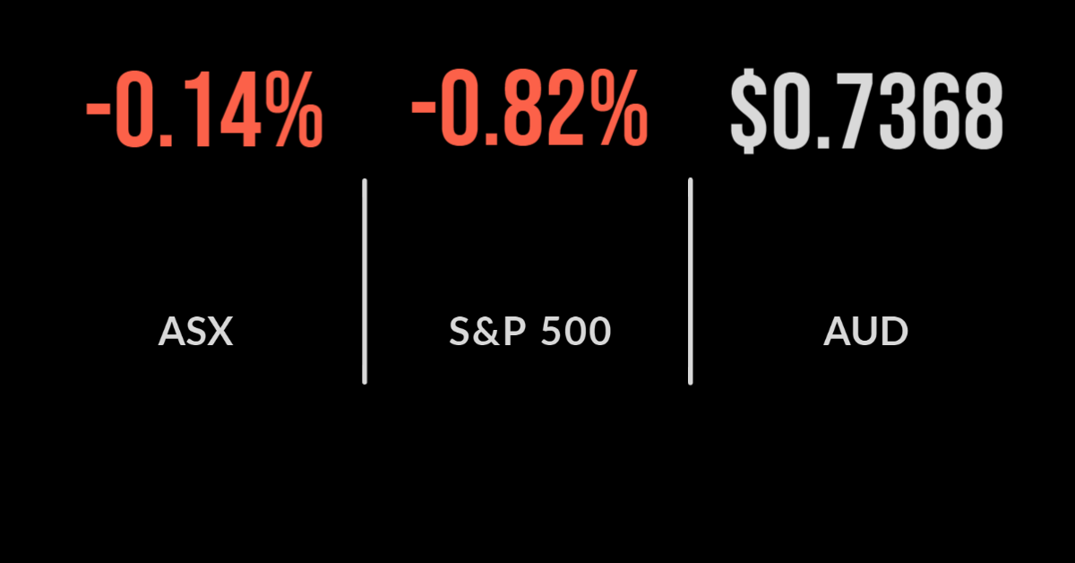 Market weakens, NAB hits three year high, Vicinity centres ‘positive signs’