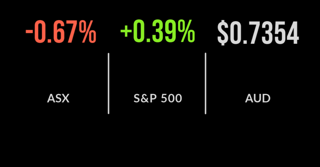 ASX closes 0.7% lower; RBA rethinks inflation outlook