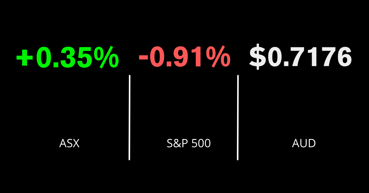 ASX gains 0.3%; BHP closes at 3-month high