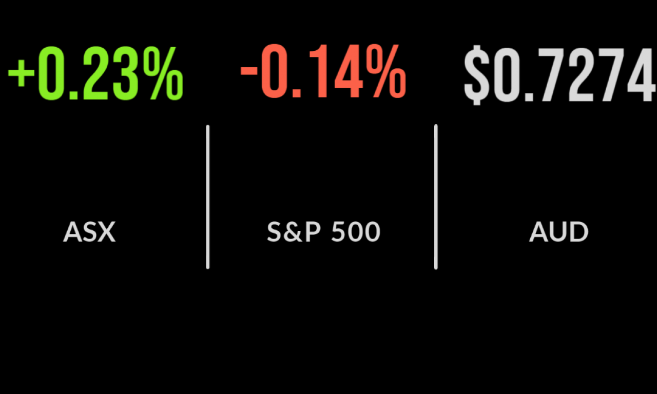 ASX climbs 0.2%, Crown soars after $8.5b bid emerges