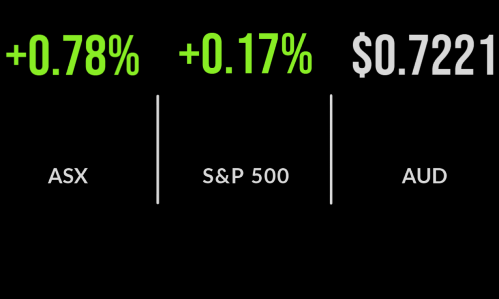 ASX gains 0.8%; Fortescue up 10% as tech stocks dumped