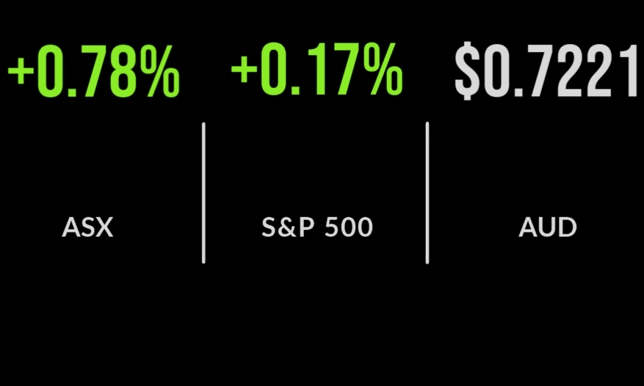 ASX gains 0.8%; Fortescue up 10% as tech stocks dumped