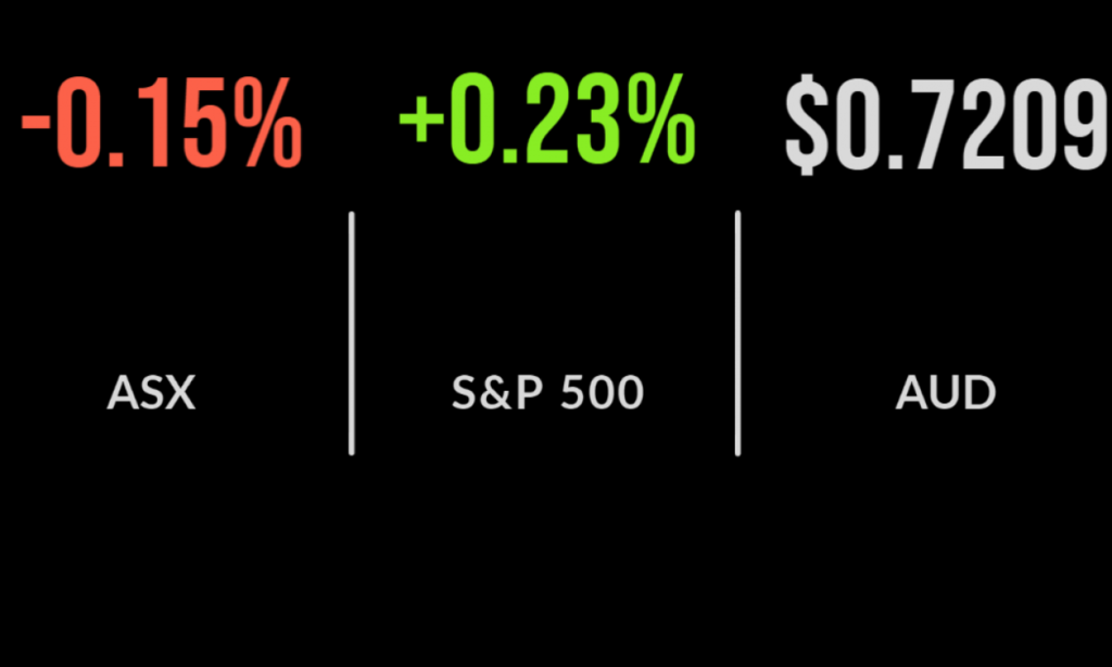 ASX drops 0.2%; NZ raises rates again