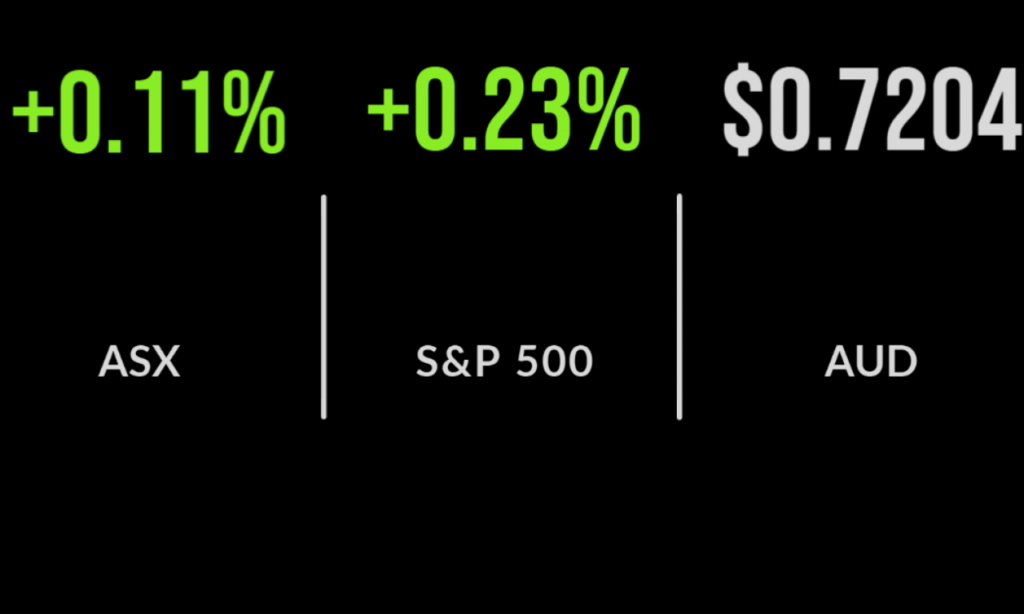 ASX closes 0.1% higher, EML jumps 32%