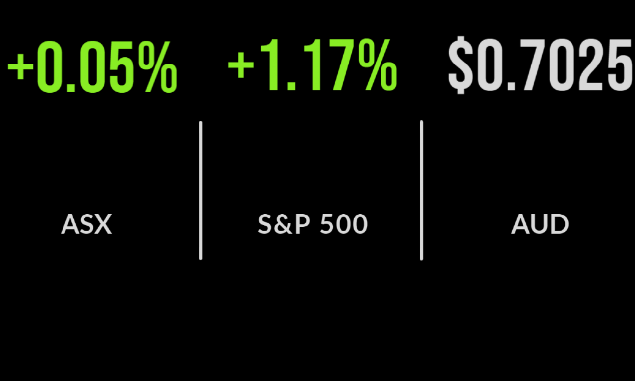 ASX edges ahead despite tech plunge, Metcash up 6.2%