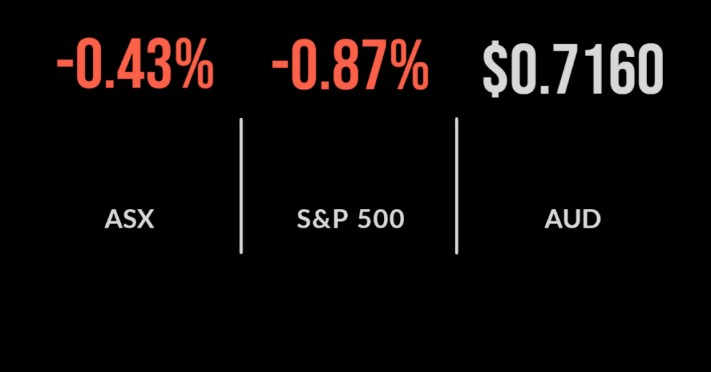 ASX finishes down 0.4 per cent as CSL drags