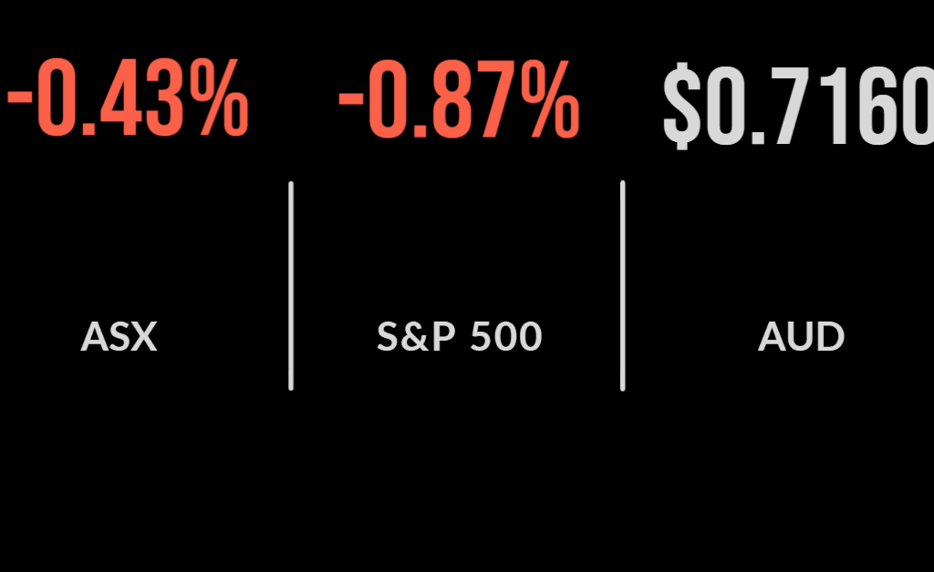 Market (ASX:XAO) weakens on RBA minutes, property, industrials under perform, Ansell sinks on input costs