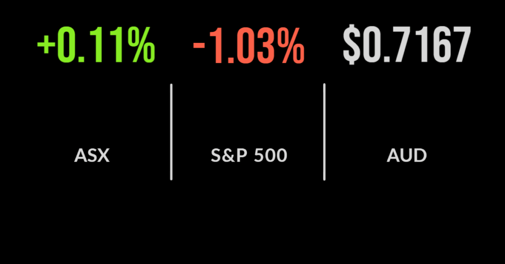 Sharemarket closes higher for first time this week, Ampol jumps on volumes, iron weakens