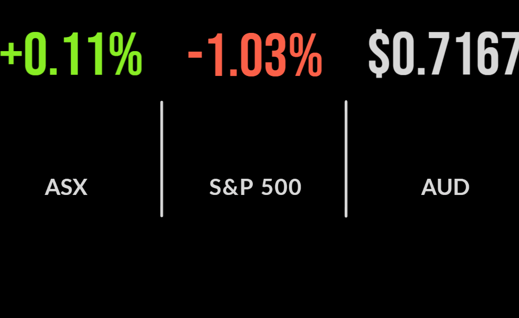 ASX closes up 0.11%, Afterpay share price plummets