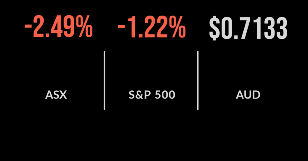 Red everywhere, inflation data sends market lower, momentum stocks hardest hit