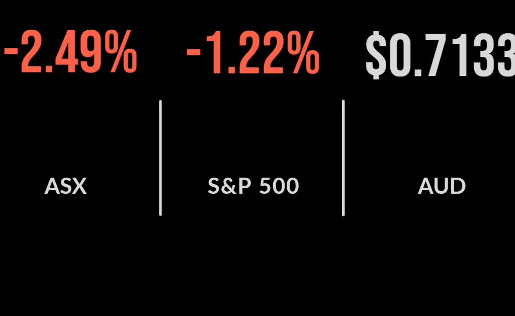 Red everywhere, inflation data sends market lower, momentum stocks hardest hit