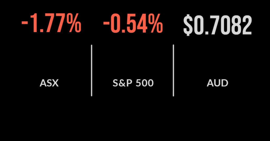 ASX200 enters correction on Fed rate hike, energy, utilities outperform, Kogan tumbles again
