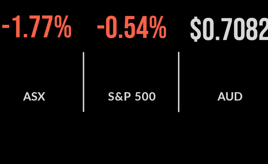 ASX200 enters correction on Fed rate hike, energy, utilities outperform, Kogan tumbles again