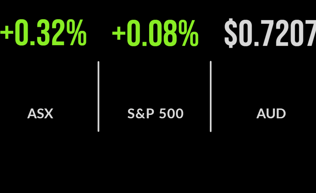Energy, retailers push market higher, good news for AdBri, Wesfarmers trading update