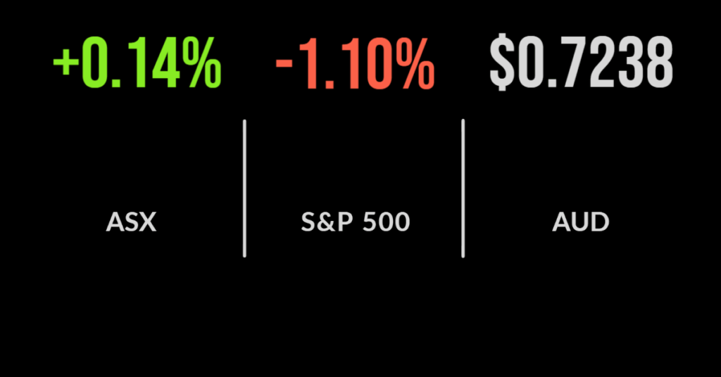 Miners push ASX200 (ASX:XJO) higher on China stimulus, retail hit on Domino's weakness