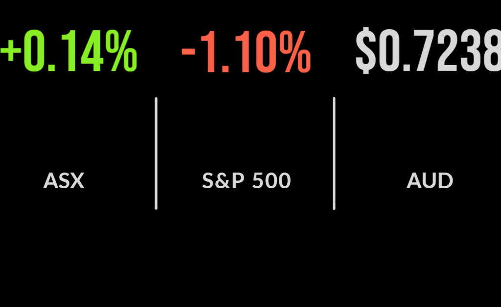 Miners push ASX200 (ASX:XJO) higher on China stimulus, retail hit on Domino’s weakness