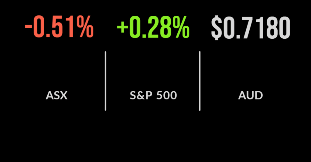 ASX (ASX:XAO) hits five month high, Fortescue sinks despite strong production, Macquarie takes earnings hit